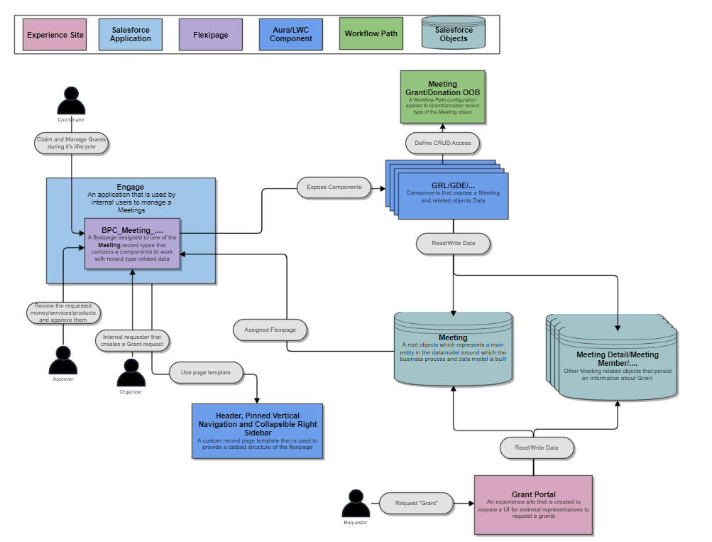 Grant And Investigator Initiated Study